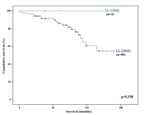 Retrospective Evaluation of the Effects of the Old and New FIGO Staging System on Outcomes of the Endometrium Cancer Treatment